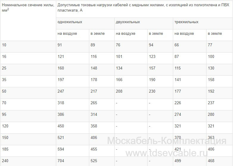 характеристики кабеля ВВГнг